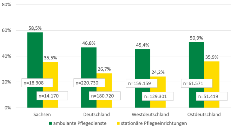 Entwicklung der Zahl der Pflegebedürftigen nach Versorgungsformen und